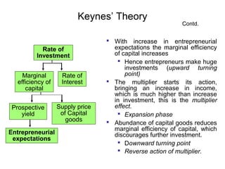 Keynes’ Theory
Rate of
Investment
Marginal
efficiency of
capital
Prospective
yield
Entrepreneurial
expectations

Rate of
Interest

Supply price
of Capital
goods

Contd.

 With increase in entrepreneurial
expectations the marginal efficiency
of capital increases
 Hence entrepreneurs make huge
investments (upward turning
point)
 The multiplier starts its action,
bringing an increase in income,
which is much higher than increase
in investment, this is the multiplier
effect.
 Expansion phase
 Abundance of capital goods reduces
marginal efficiency of capital, which
discourages further investment.
 Downward turning point
 Reverse action of multiplier.

 