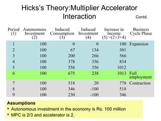 Hicks’s Theory:Multiplier Accelerator
Contd.
Interaction
Period Autonomous
Induced
Induced
Increase in
Business
(1)
Investment Consumption Investment
Income
Cycle Phase
(2)
(3)
(4)
(5) =(2+3+4)
1
100
0
0
100 Expansion
2
100
67
134
301
3
100
200
266
566
4
100
378
356
834
5
100
556
356
1012
6
100
675
238
1013 Full
employment
7
100
518
20
778 Contraction
8
100
346
-100
518
9
100
230
-100
346
Assumptions
 Autonomous investment in the economy is Rs. 100 million
 MPC is 2/3 and accelerator is 2.

 