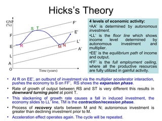 Hicks’s Theory
GNP
(%)

F’
S T

E’

F
E

MN

R

L
A
O

Time (years)

L’
A’

4 levels of economic activity:
•AA’ is determined by autonomous
investment.
•LL’ is the floor line which shows
income
level
determined
by
autonomous
investment
and
multiplier.
•EE’ is the equilibrium path of income
and output.
•FF’ is the full employment ceiling,
where all the productive resources
are fully utilized in gainful activity.

• At R on EE’, an outburst of investment via the multiplier accelerator interaction,
pushes the economy to S on FF’, RS shows the expansion phase.
• Rate of growth of output between RS and ST is very different this results in
downward turning point at point T.
• This slackening of growth rate causes a fall in induced investment, the
economy slides to LL’ line, TM is the contraction/recession phase.
• Process of recovery starts between M and N; autonomous investment is
greater than declining investment prior to M.
• Acceleration effect operates again. The cycle will be repeated.

 