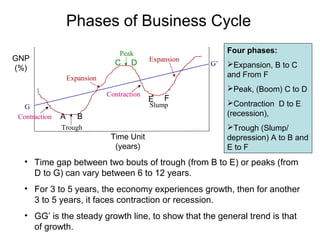 Phases of Business Cycle
Peak

GNP
(%)

C

D

Four phases:
Expansion

Expansion
Contraction
G
Contraction

E

F

Slump

A

B

Trough

Time Unit
(years)

G’

Expansion, B to C
and From F
Peak, (Boom) C to D
Contraction D to E
(recession),
Trough (Slump/
depression) A to B and
E to F

• Time gap between two bouts of trough (from B to E) or peaks (from
D to G) can vary between 6 to 12 years.
• For 3 to 5 years, the economy experiences growth, then for another
3 to 5 years, it faces contraction or recession.
• GG’ is the steady growth line, to show that the general trend is that
of growth.

 