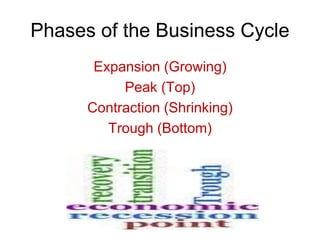 Phases of the Business Cycle
Expansion (Growing)
Peak (Top)
Contraction (Shrinking)
Trough (Bottom)
 
