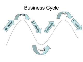 Business Cycle
Peak
Trough
Peak
 