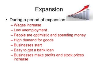 Expansion
• During a period of expansion:
– Wages increase
– Low unemployment
– People are optimistic and spending money
– High demand for goods
– Businesses start
– Easy to get a bank loan
– Businesses make profits and stock prices
increase
 