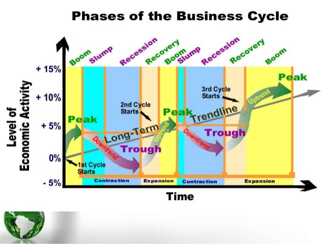 business cycle presentation business cycle diagram