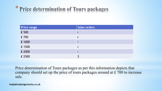 help@hndassignments.co.uk
*
Price range Sales orders
£ 500 3
£ 700 8
£ 1000 7
£ 1500 2
£ 2000 5
£ 2500 2
Price determination of Tours packages as per this information depicts that
company should set up the price of tours packages around at £ 700 to increase
sale.
 