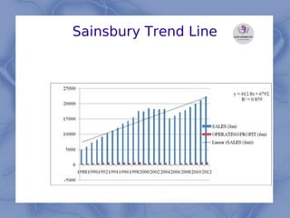 Sainsbury Trend Line
 