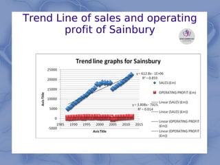 Trend Line of sales and operating
profit of Sainbury
 