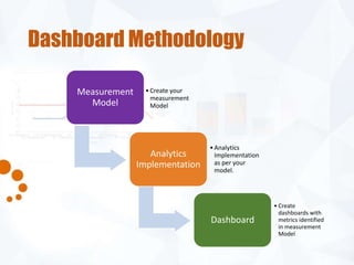 Dashboard Methodology 
Measurement 
Model 
• Create your 
measurement 
Model 
Analytics 
Implementation 
• Analytics 
Impl...