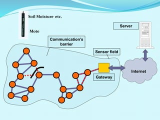 Gateway
Server
Internet
Communication’s
barrier
Sensor field
Soil Moisture etc.
Mote
 
