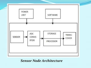 Sensor Node Architecture
 