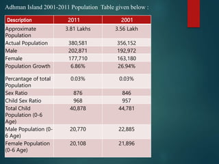 Description 2011 2001
Approximate
Population
3.81 Lakhs 3.56 Lakh
Actual Population 380,581 356,152
Male 202,871 192,972
F...