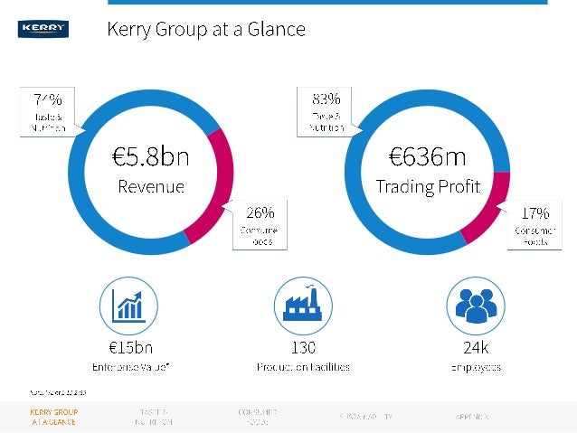 business strategy kerry group As part of its preliminary financial statement, kerry group announced its intention to appoint marguerite larkin as cfo. business strategy kerry group As part of its preliminary financial statement, kerry group announced its intention to appoint marguerite larkin as cfo.