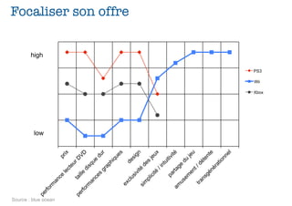 high




                                                                                 low
                      pe
                           rfo
                                 rm




Source : blue ocean
                                   an
                                            ce                        pr
                                                 le                        ix
                                                      ct
                                                        eu
                      pe                ta                      rD
                           rfo             i   lle                     VD
                                 rm                   di
                                                           sq
                                      an                        ue
                                            ce
                                                 s                     du
                                                     gr                     r
                                                       ap
                                                                hi
                                                                     qu
                                                                           es
                                 ex
                                                                                                                 Focaliser son offre




                                       cl                   de
                                            us                        si
                                              iv                           gn
                                                     ité
                                 si
                                      m                    de
                                       pl
                                            ic                  s
                                               ité                    je
                                                                           ux
                                                      /i
                                                           nt
                                                             ui
                                            pa                       tiv
                                                 rta                       ité
                             am                        ge
                                      us                        du
                                        em
                                                                       je
                                                 en
                                                      t/                    u
                                  tra                       dé
                                        ns                        te
                                             gé                      n     te
                                                     né
                                                           ra
                                                                tio
                                                                      nn
                                                                           el
                                                                                              Wii
                                                                                                    PS3




                                                                                       Xbox
 