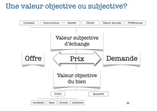 Une valeur objective ou subjective?

     Contexte      Concurrence       Rareté          Utilité      Valeur Ajoutée   Préférences




                              Valeur subjective
                                 d’échange

      Offre                              Prix                         Demande

                              Valeur objective
                                  du bien

                          Coûts                            Quantité


           variables   ﬁxes    directs   indirects                                 30
 