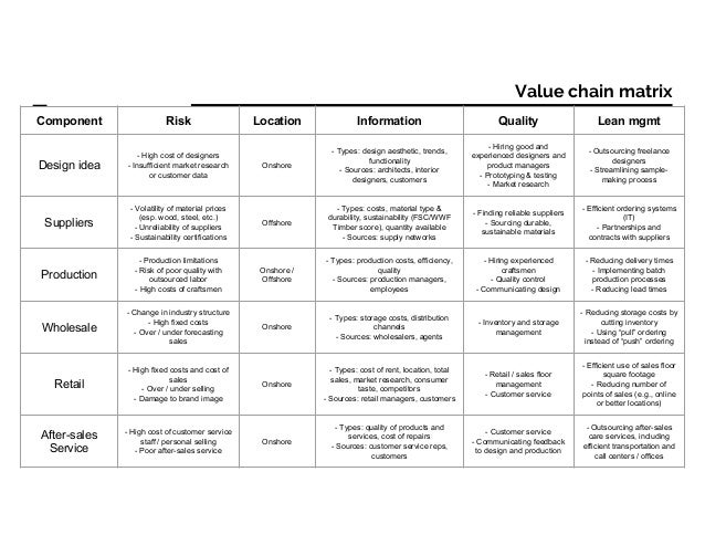 Business design and planning - value chain map and matrix (furniture