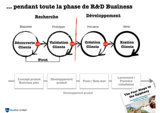 ... pendant toute la phase de R&D Business
Développement

Recherche
Maquette

Prototype

Série

Validation
Clients

Découverte
Clients

Pré-série

Création
Clients

Xcation
Clients

Pivot

Concept produit
Business plan

Développement
produit

Proto / Beta test

Développement produit

Lancement /
Première
installation

 