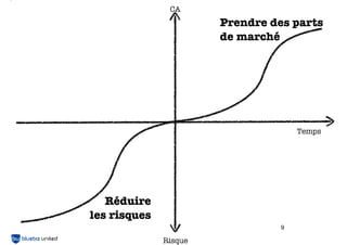 CA

CA

Prendre des parts
de marché

Temps

Réduire
les risques
9

Risque

 