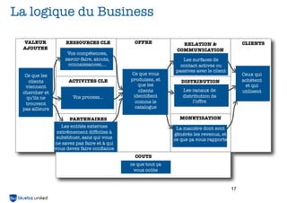 La logique du Business
VALEUR
AJOUTEE

Ce que les
clients
viennent
chercher et
qu’ils ne
trouvent
pas ailleurs

RESSOURCES CLE

OFFRE

Vos compétences,
savoir-faire, atouts,
connaissances,...
ACTIVITES CLE
Vos process...

Ce que vous
produisez, et
que les
clients
identiﬁent
comme le
catalogue

CLIENTS
CLIENTS

RELATION &
COMMUNICATION
Les surfaces de
contact actives ou
passives avec le client

Ceux qui
achètent
et qui
utilisent

DISTRIBUTION
Les canaux de
distribution de
l’offre
MONETISATION

PARTENAIRES
CLE
Les entités externes

La manière dont sont
générés les revenus, et
ce que ça vous rapporte

extrêmement difﬁciles à
substituer, sans qui vous
ne savez pas faire et à qui
vous devez faire conﬁance
COUTS
ce que tout ça
vous coûte

17

 