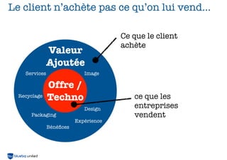 Le client n’achète pas ce qu’on lui vend...

Valeur
Ajoutée
Services

Recyclage

Ce que le client
achète

Image

Offre /
Techno
Design

Packaging
Expérience
Bénéﬁces

ce que les
entreprises
vendent

 