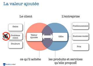 La valeur ajoutée
Le client

L’entreprise
Positionnement

Gains

Problème
client

Valeur
Ajoutée

Offre

Business model

Douleurs
Prix

ce qu’il achète

les produits et services
33
qu’elle propose

 