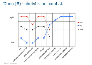 Source : blue ocean

pe
ce
s
ap

gr
r

es

du

VD

qu

e

hi

sq
u

rD

pr
ix

de
us
si
iv
gn
ité
si
de
m
pl
s
ic
je
ité
ux
/i
nt
ui
tiv
pa
ité
rta
am
ge
us
du
em
je
en
u
t/
tra
dé
ns
te
gé
nt
e
né
ra
tio
nn
el

cl

ex

an

ct
eu

di

le

lle

ce

ta
i

an

rm

rm

rfo

rfo

pe

Donc (5) : choisir son combat
high
PS3
Wii

Xbox

low

 