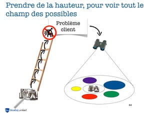 Prendre de la hauteur, pour voir tout le
champ des possibles
Problème
client

44

 