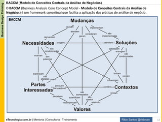 eTecnologia.com.br | Mentoria | Consultoria | Treinamento
BusinessDesignThinking
Rildo Santos @rildosan
Requisitos e Design
Requisitos
de Negócio
Requisitos
das Partes
Interessadas
Requisitos
da Solução
Requisitos
da Transição
Quais são
as condições
para colocar
a solução em
operação?
Quais são as
expectativas,
necessidades,
preocupações e
desejos?
Quais são as funcionalidades?
Quais são critérios de qualidade?
Quais são as metas
e objetivos de negócio?
Ciclo contínuo
enquanto houver
requisitos
Ciclo de Requisitos e Design: “Design somente acaba quando todos os requisitos foram trabalhados”
12
 