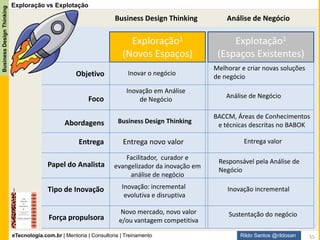 eTecnologia.com.br | Mentoria | Consultoria | Treinamento
BusinessDesignThinking
Rildo Santos @rildosan 55
Perspectivas
Inserir a perspectiva Inovação. Reforçando as perspectivas descrevem disciplinas especializadas dentro
da prática de análise de negócio. Uma perspectiva é conjunto de comportamentos, terminologia e
atitudes. Elas são usadas pelo Analista de Negócio dentro suas atividades de análise de negócio.
Perspectivas*
Ágil (Método Ágil. Exemplos: Scrum e XP)
Inteligência de Negócio (BI)
Tecnologia da Informação (TI)
Arquitetura de Negócio
Gerenciamento de Processos de Negócio (BPM)
*Lista não exaustiva.
Perspectivas
Inovação
 
