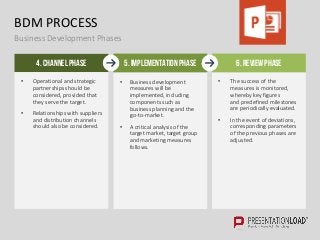 BDM PROCESS
Business Development Phases
• The success of the
measures is monitored,
whereby key figures
and predefined mil...