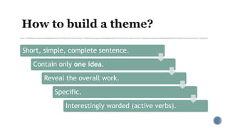 Short, simple, complete sentence.
Contain only one idea.
Reveal the overall work.
Specific.
Interestingly worded (active verbs).
 
