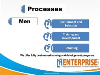 Processes
Men                            Recruitment and
                                  Selection

                                 Training and
                                 Development


                                   Retaining

We offer fully customised training and development programs
 