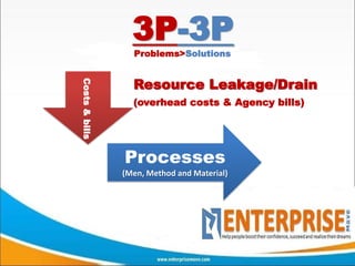 3P-3P
                  Problems>Solutions


Costs & bills
                  Resource Leakage/Drain
                  (overhead costs & Agency bills)




                Processes
                (Men, Method and Material)
 