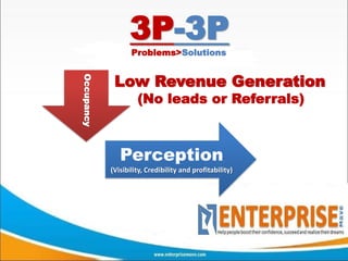 3P-3P
                   Problems>Solutions


Occupancy    Low Revenue Generation
                     (No leads or Referrals)



               Perception
            (Visibility, Credibility and profitability)
 