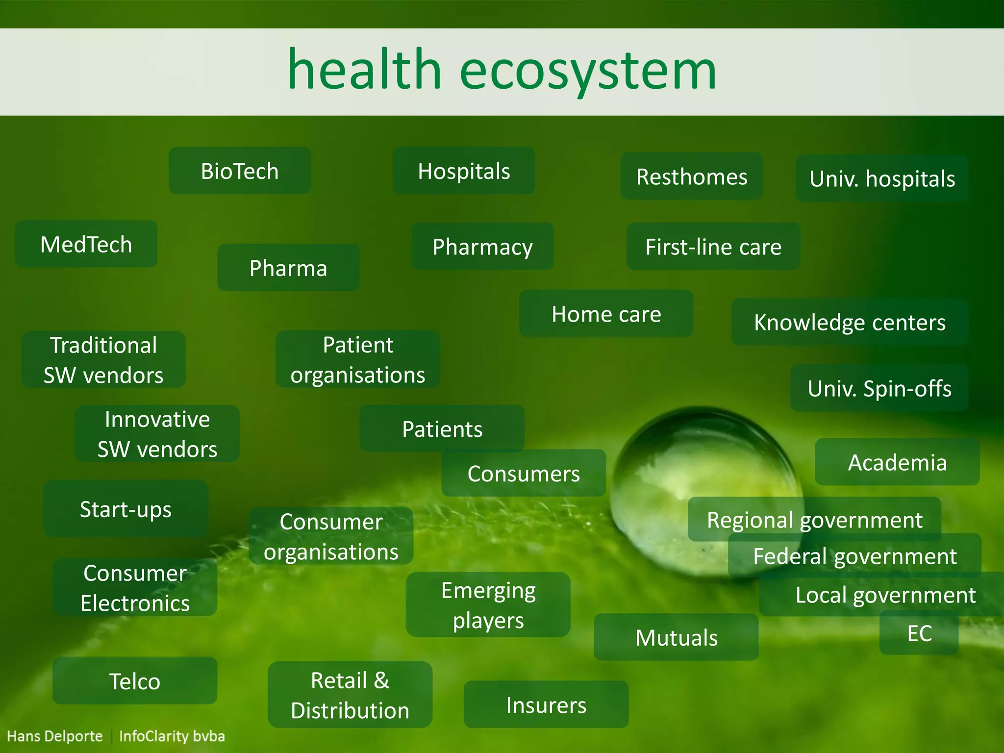 health ecosystem
BioTech
MedTech
Pharma
Traditional
SW vendors
Telco
Insurers
Hospitals Resthomes
First-line care
Regional government
Univ. hospitals
Mutuals
Patients
Consumers Academia
Knowledge centers
Pharmacy
Innovative
SW vendors
Consumer
Electronics
Start-ups
Univ. Spin-offs
Home care
Retail &
Distribution
Emerging
players
Federal government
Local government
EC
Patient
organisations
Consumer
organisations
 