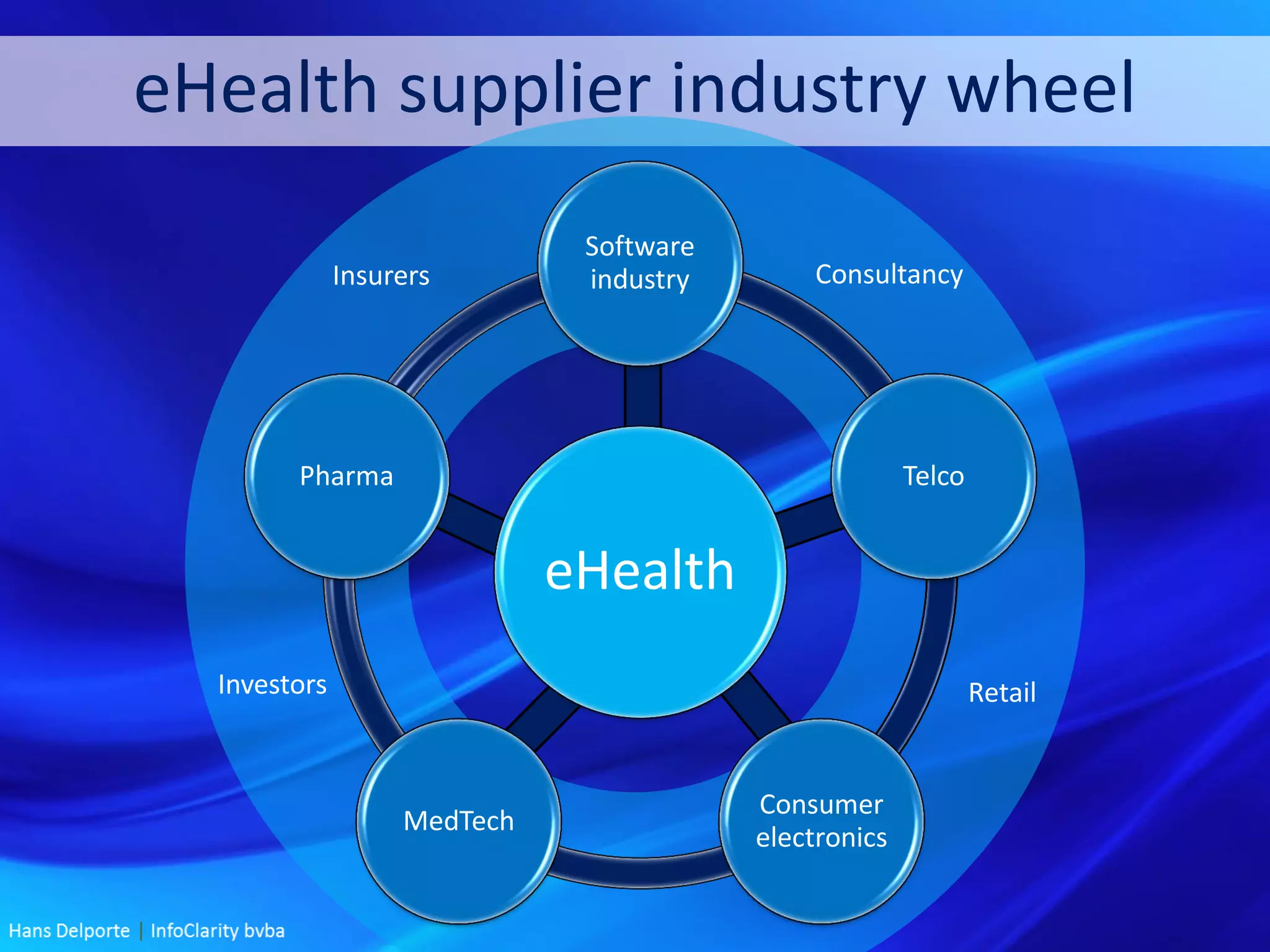 eHealth supplier industry wheel
eHealth
Software
industry
Telco
Consumer
electronics
MedTech
Pharma
Insurers
Investors
Consultancy
Retail
 