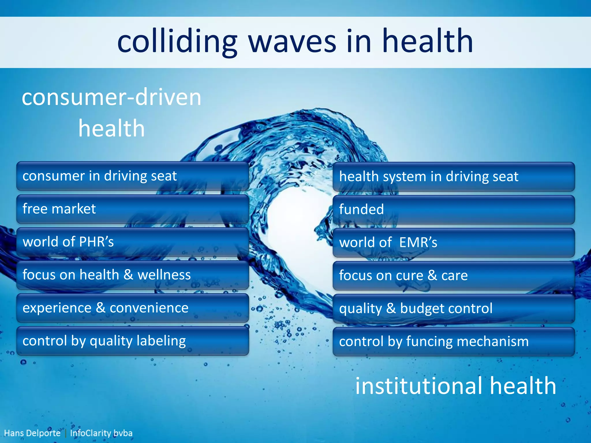 colliding waves in health
consumer-driven
health
institutional health
health system in driving seat
funded
world of EMR’s
focus on cure & care
quality & budget control
control by funcing mechanism
consumer in driving seat
free market
world of PHR’s
focus on health & wellness
experience & convenience
control by quality labeling
 