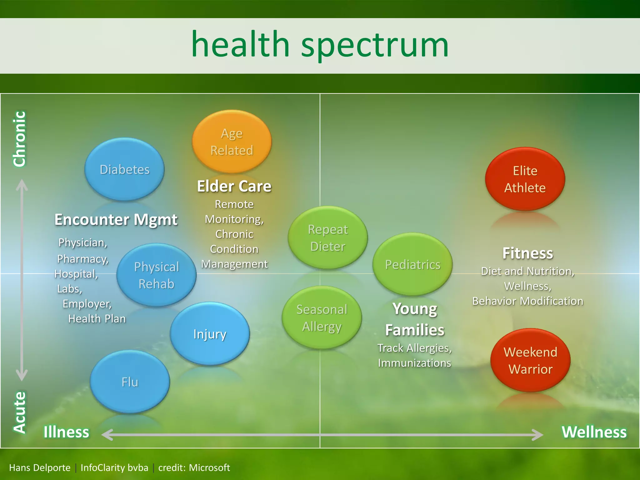 health spectrum
Illness Wellness
AcuteChronic
Seasonal
Allergy
Diabetes Elite
Athlete
Weekend
Warrior
Repeat
Dieter
Physical
Rehab
Flu
Pediatrics
Young
Families
Track Allergies,
Immunizations
Age
Related
Elder Care
Remote
Monitoring,
Chronic
Condition
Management
Fitness
Diet and Nutrition,
Wellness,
Behavior Modification
Injury
Encounter Mgmt
Physician,
Pharmacy,
Hospital,
Labs,
Employer,
Health Plan
Hans Delporte | InfoClarity bvba | credit: Microsoft
 