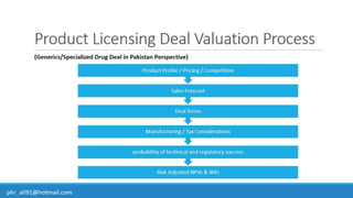 Business Development & In-Licensing Overview in Pharmaceuticals