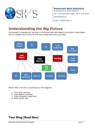Samaresh Web Solutions
                                                                  Expanding Your Web Presence!
                                                                  Tel: (+91) 801-820-2486 , 0671-249-5350
                                                                  www.thesws.co

                                                                  Email: info@thesws.co




Understanding the Big Picture
It is important to understand the “big picture” of how all this web traffic relates to one another. A lead magnet
site is an excellent way to build a list while also recycling traffic back to your blog.




Please refer to the four crucial boxes on this diagram:


    1.   Your blog (red box)
    2.   Lead Magnet (red box)
    3.   Email Sequence (black box)
    4.   Offer (green box)




Your Blog (Read Box)
Business Development Proposal                                                                          Page 37
 