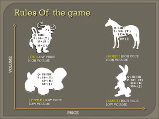( OX 5% ) LOW PRICE        ( HORSE 2% ) HIGH PRICE
HIGH VOLUME                HIGH VOLUME




( TURTLE 18% ) LOW PRICE   (...