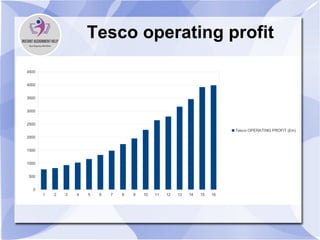 Tesco operating profit
1 2 3 4 5 6 7 8 9 10 11 12 13 14 15 16
0
500
1000
1500
2000
2500
3000
3500
4000
4500
Tesco OPERATING PROFIT (£m)
 