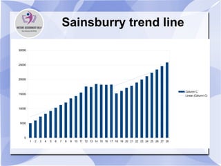 Sainsburry trend line
1 2 3 4 5 6 7 8 9 10 11 12 13 14 15 16 17 18 19 20 21 22 23 24 25 26 27 28
0
5000
10000
15000
20000
25000
30000
Column C
Linear (Column C)
 