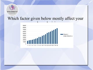 Which factor given below mostly affect your
purchase decisions
1 2 3 4 5 6 7 8 9 10 11 12 13 14 15 16 17 18 19
0
10000
20000
30000
40000
50000
60000
70000
80000
90000
Column L
Linear (Column L)
 
