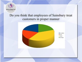 Do you think that employees of Sainsbury treat
customers in proper manner
Excellent
Poor
Good
Average
 
