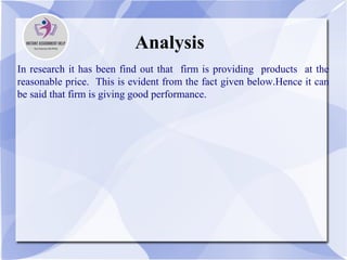 Analysis
In research it has been find out that firm is providing products at the
reasonable price. This is evident from the fact given below.Hence it can
be said that firm is giving good performance.
 