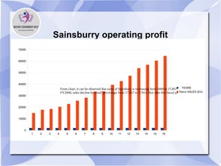 Sainsburry operating profit
1 2 3 4 5 6 7 8 9 10 11 12 13 14 15 16
0
10000
20000
30000
40000
50000
60000
70000
YEARS
Tesco SALES (£m)
From chart, it can be observed that sales of Sainsbury is increasing from 5000 to 17,857. But in
FY2000, sales decline by small percentage from 17,857 to 17414. But after this fiscal year sales
increases and in 2012, it was 22294. On the basis of analysis of overall trend it can be seen that firm
 