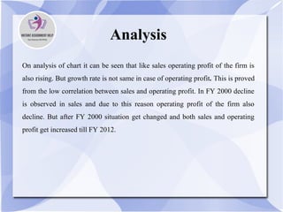 Analysis
On analysis of chart it can be seen that like sales operating profit of the firm is
also rising. But growth rate is not same in case of operating profit. This is proved
from the low correlation between sales and operating profit. In FY 2000 decline
is observed in sales and due to this reason operating profit of the firm also
decline. But after FY 2000 situation get changed and both sales and operating
profit get increased till FY 2012.
 