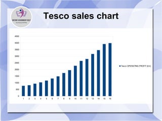 Tesco sales chart
1 2 3 4 5 6 7 8 9 10 11 12 13 14 15 16
0
500
1000
1500
2000
2500
3000
3500
4000
4500
Tesco OPERATING PROFIT (£m)
 