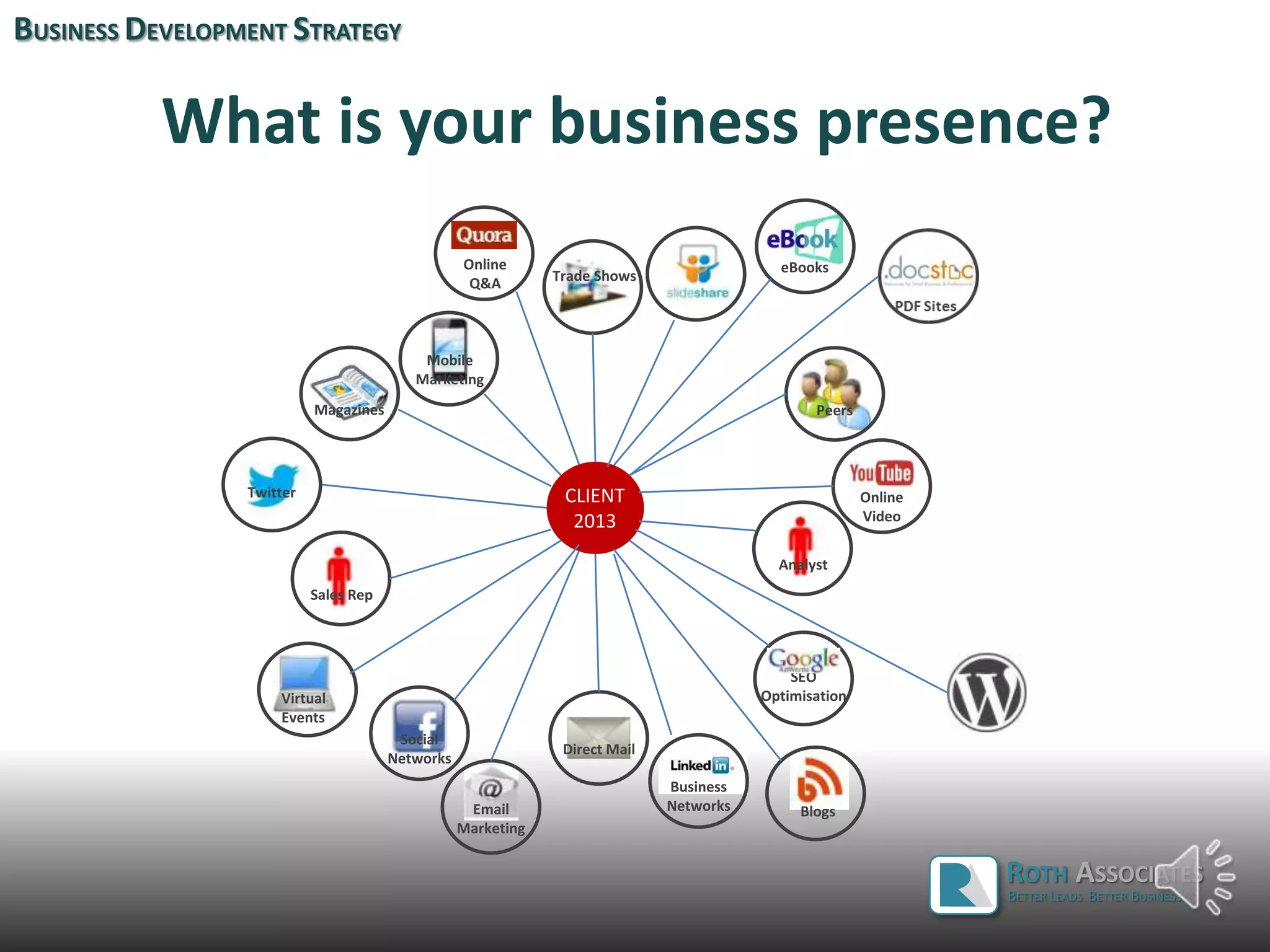 What is your business presence?
BUSINESS DEVELOPMENT STRATEGY
ROTH ASSOCIATES
BETTER LEADS. BETTER BUSINESS.
CLIENT
2013
Online
Video
Email
Marketing
Magazines Peers
Blogs
SEO
Optimisation
Trade Shows
Mobile
Marketing
Virtual
Events
eBooks
Direct Mail
Analyst
Business
Networks
Social
Networks
Sales Rep
Twitter
Online
Q&A
 