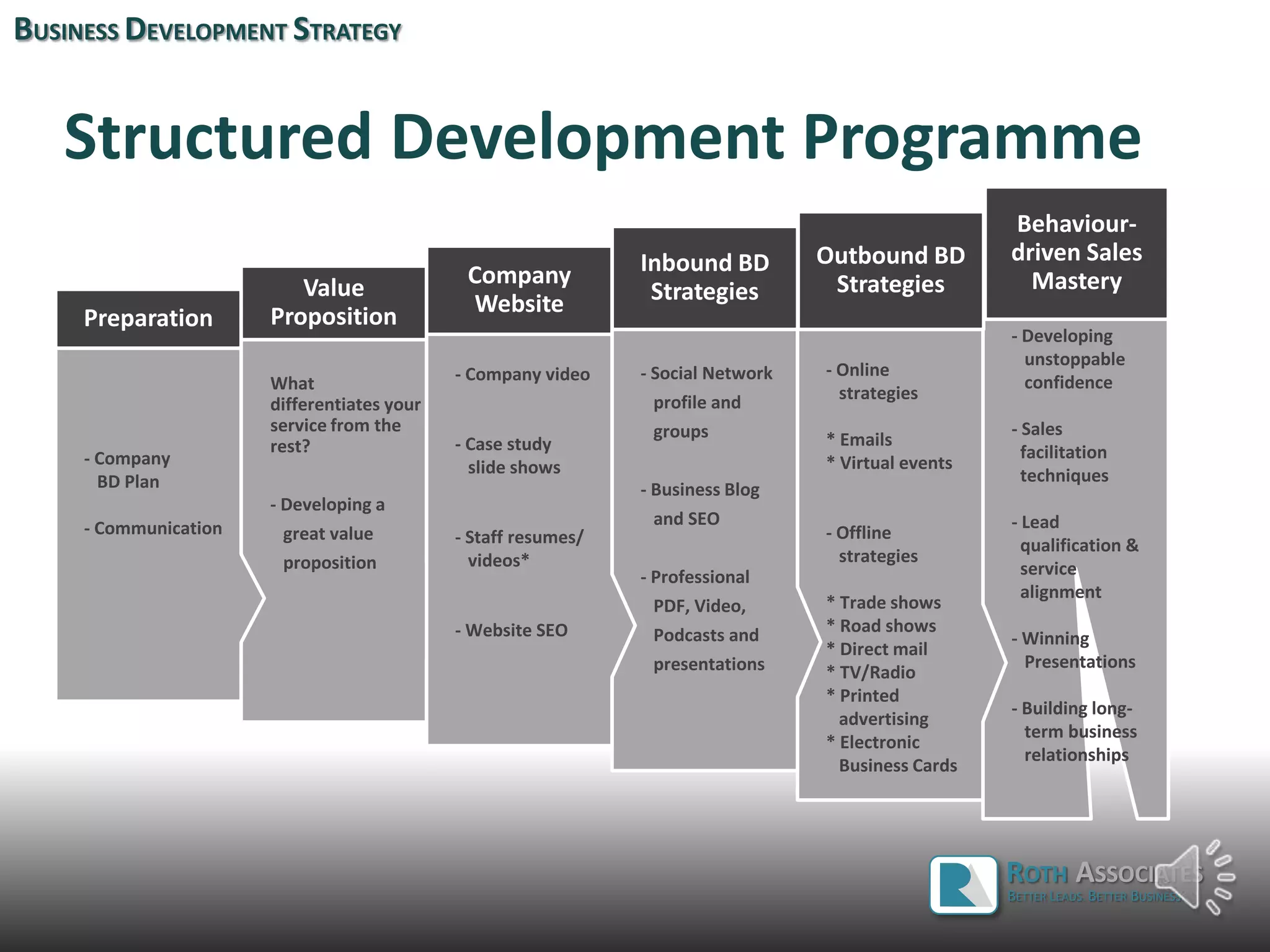 Structured Development Programme
BUSINESS DEVELOPMENT STRATEGY
What
differentiates your
service from the
rest?
- Developing a
great value
proposition
Value
Proposition
- Company
BD Plan
- Communication
Preparation
ROTH ASSOCIATES
BETTER LEADS. BETTER BUSINESS.
- Developing
unstoppable
confidence
- Sales
facilitation
techniques
- Lead
qualification &
service
alignment
- Winning
Presentations
- Building long-
term business
relationships
Behaviour-
driven Sales
Mastery
- Online
strategies
* Emails
* Virtual events
- Offline
strategies
* Trade shows
* Road shows
* Direct mail
* TV/Radio
* Printed
advertising
* Electronic
Business Cards
Outbound BD
Strategies
- Social Network
profile and
groups
- Business Blog
and SEO
- Professional
PDF, Video,
Podcasts and
presentations
Inbound BD
Strategies
- Company video
- Case study
slide shows
- Staff resumes/
videos*
- Website SEO
Company
Website
 